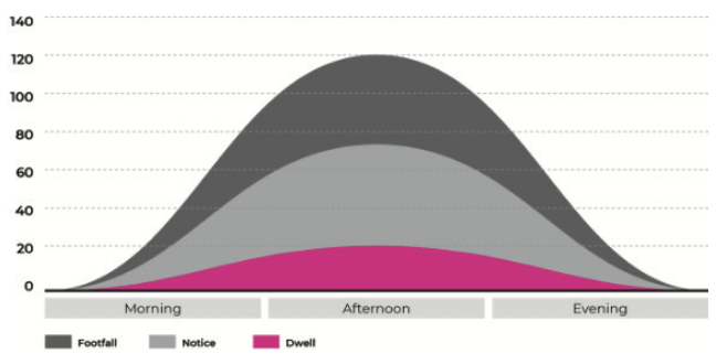 Chart showing shopping frequency